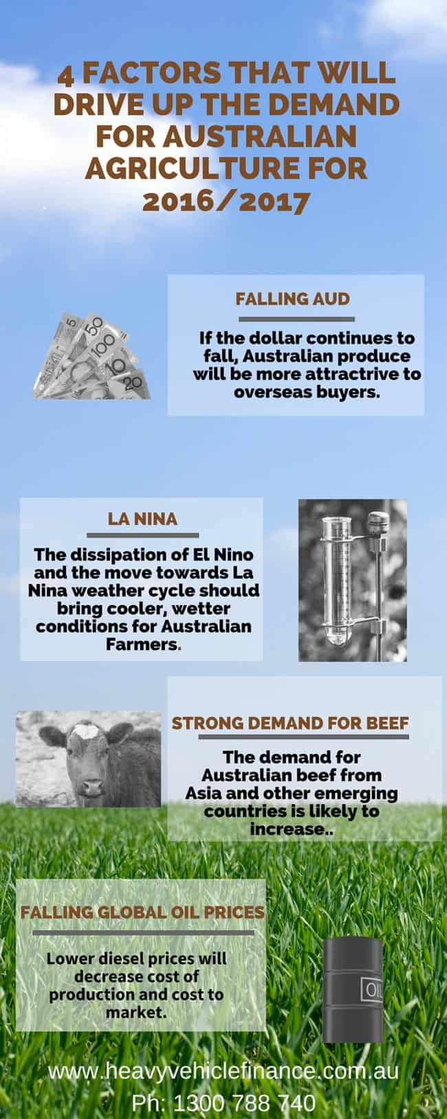 4 Factors that Will Drive Up the Demand for Australian Agriculture for 2016-2017