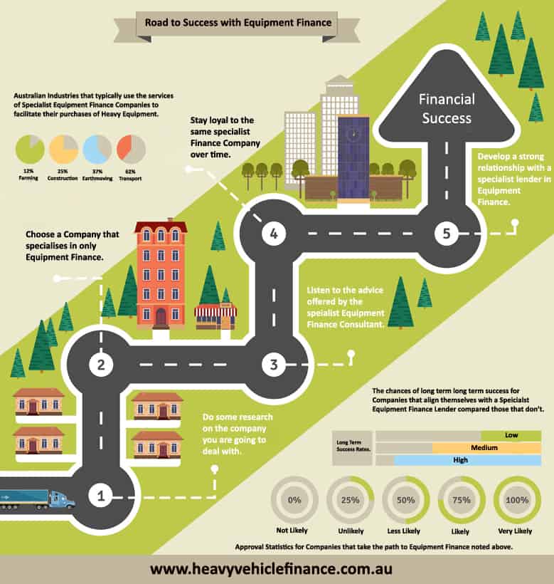 Road to success with equipment finance